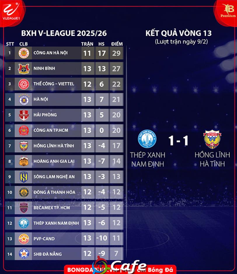 Nam Định không thắng 9 trận liền ở V.League: Tỷ lệ vô địch quá thấp