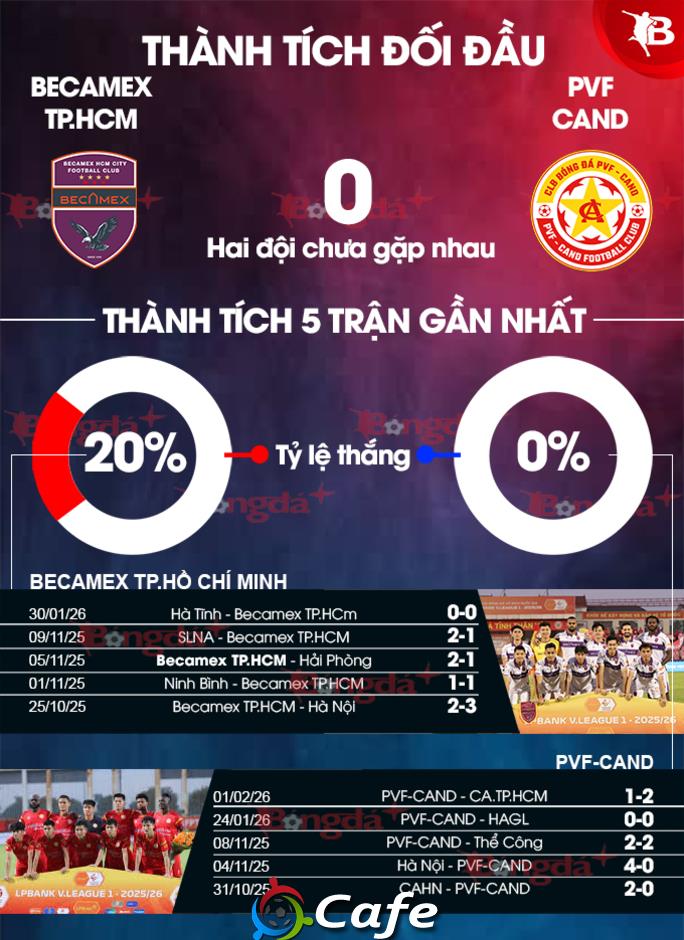 Nhận định bóng đá Becamex TP.HCM vs PVF-CAND, 18h00 ngày 7/2: Khao khát chiến thắng
