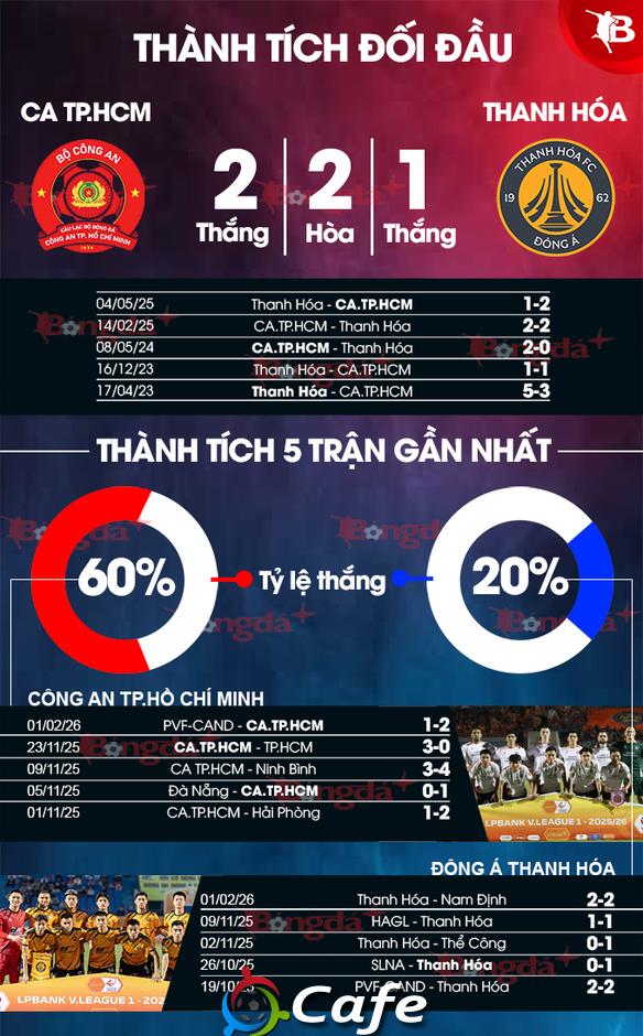 Nhận định bóng đá CA TP.HCM vs Thanh Hóa, 19h15 ngày 8/2: Khó lường! Nhận định bóng đá CA TP.HCM vs Thanh Hóa, 19h15 ngày 8/2: Khó lường!
