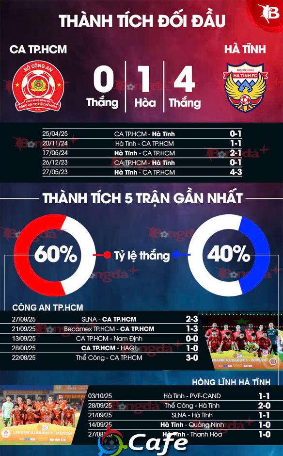 Nhận định bóng đá Công an TP.HCM vs Hồng Lĩnh Hà Tĩnh, 19h15 ngày 19/10: Tiếp đà hưng phấn Nhận định bóng đá Công an TP.HCM vs Hồng Lĩnh Hà Tĩnh, 19h15 ngày 19/10: Tiếp đà hưng phấn