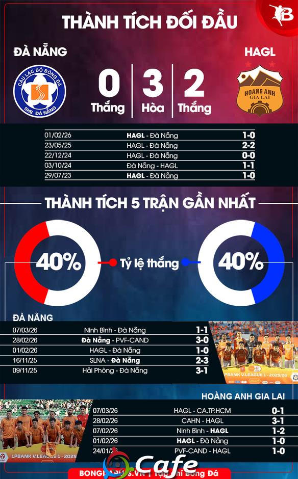Nhận định bóng đá Đà Nẵng vs HAGL, 18h00 ngày 13/3:&nbsp;Tất cả cho mục tiêu 3 điểm