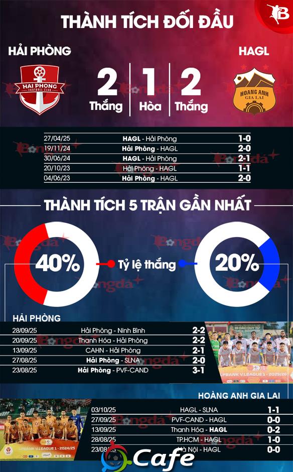 Nhận định bóng đá Hải Phòng vs HAGL, 18h00 ngày 19/10: Chiến thắng cho chủ nhà Nhận định bóng đá Hải Phòng vs HAGL, 18h00 ngày 19/10: Chiến thắng cho chủ nhà