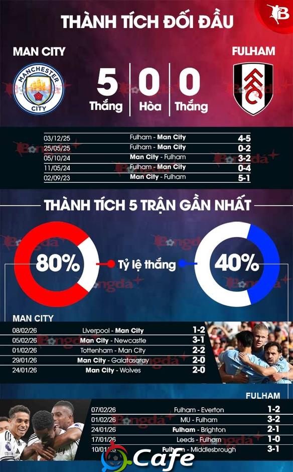 Nhận định bóng đá Man City vs Fulham, 02h30 ngày 12/2: Bệ phóng Etihad