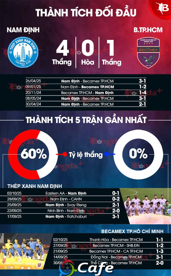 Nhận định bóng đá Nam Định vs Becamex TP.HCM, 18h00 ngày 18/10: Khó cho đội khách! Nhận định bóng đá Nam Định vs Becamex TP.HCM, 18h00 ngày 18/10: Khó cho đội khách!