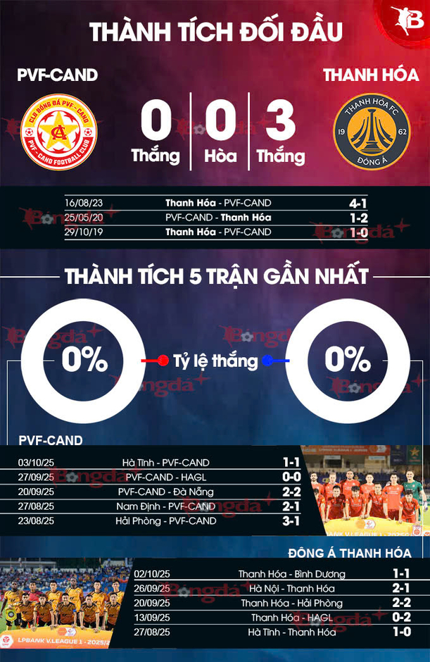 Nhận định bóng đá PVF-CAND vs Thanh Hóa, 18h00 ngày 19/10: Thạch Bảo Khanh chọn an toàn hay mạo hiểm? Nhận định bóng đá PVF-CAND vs Thanh Hóa, 18h00 ngày 19/10: Thạch Bảo Khanh chọn an toàn hay mạo hiểm?