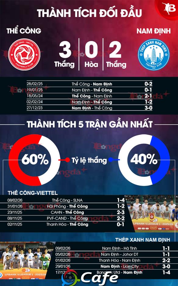 Nhận định bóng đá Thể Công Viettel vs Nam Định, 19h15 ngày 24/2: Cơ hội nào cho Nam Định?