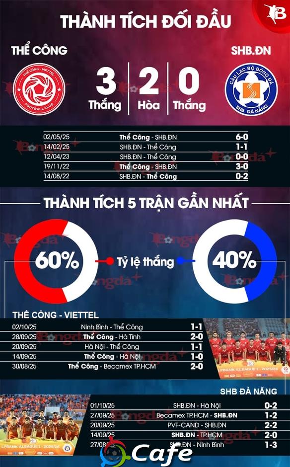 Nhận định bóng đá Thể Công Viettel vs SHB Đà Nẵng, 19h15 ngày 20/10: Khó cho đội khách