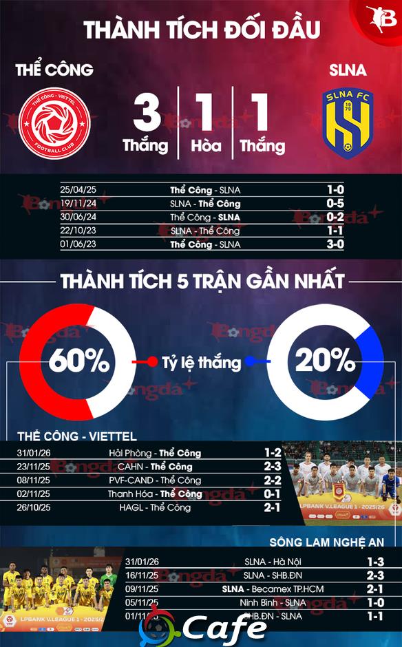 Nhận định bóng đá Thể Công Viettel vs SLNA, 19h15 ngày 8/2: Khó cho đội khách Nhận định bóng đá Thể Công Viettel vs SLNA, 19h15 ngày 8/2: Khó cho đội khách