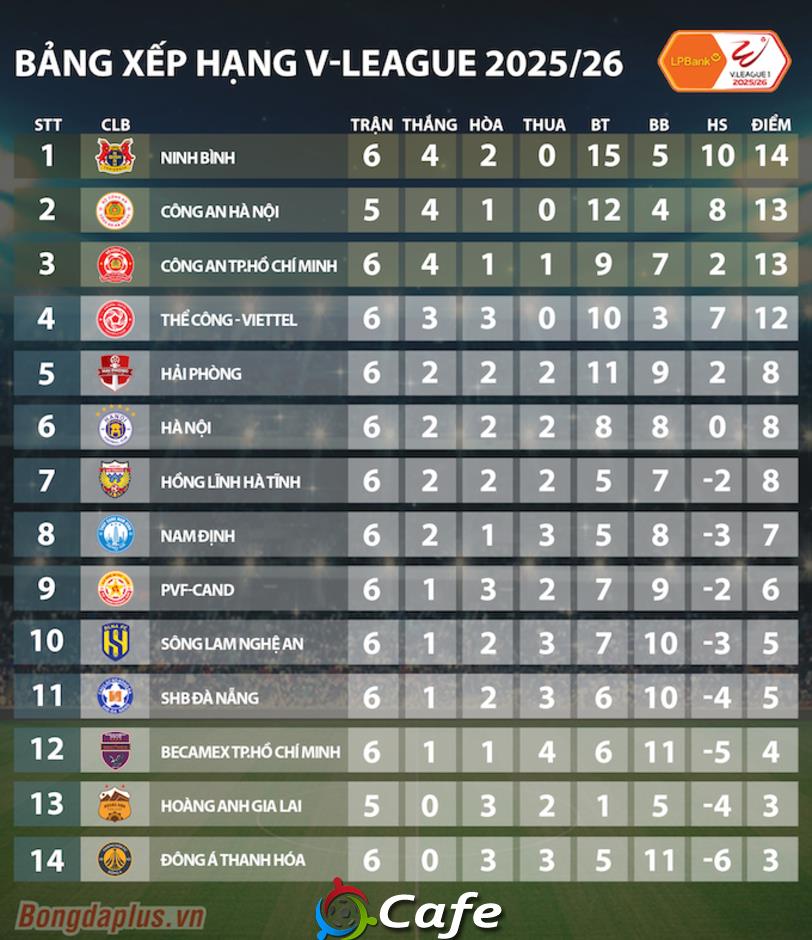 Trước vòng 7 V.League 2025/26: Khó cho các đội nhóm cuối Trước vòng 7 V.League 2025/26: Khó cho các đội nhóm cuối